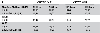 Table 1. IL test results from the different methods.